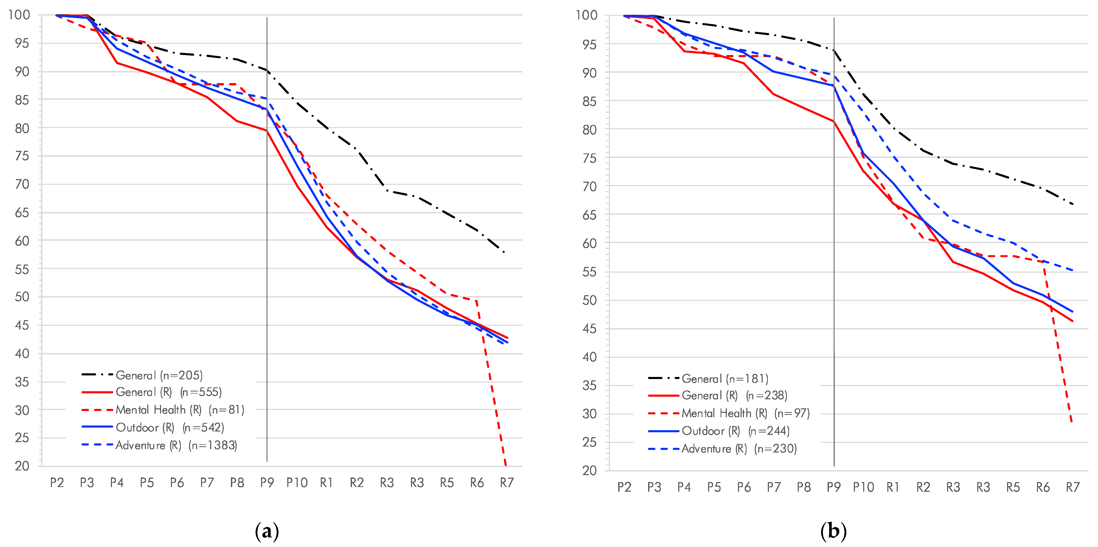 Social Sciences Free Full-Text Persistence and Attrition among Participants in a Multi-Page Online Survey Recruited via Redditandrsquo;s Social Media Network