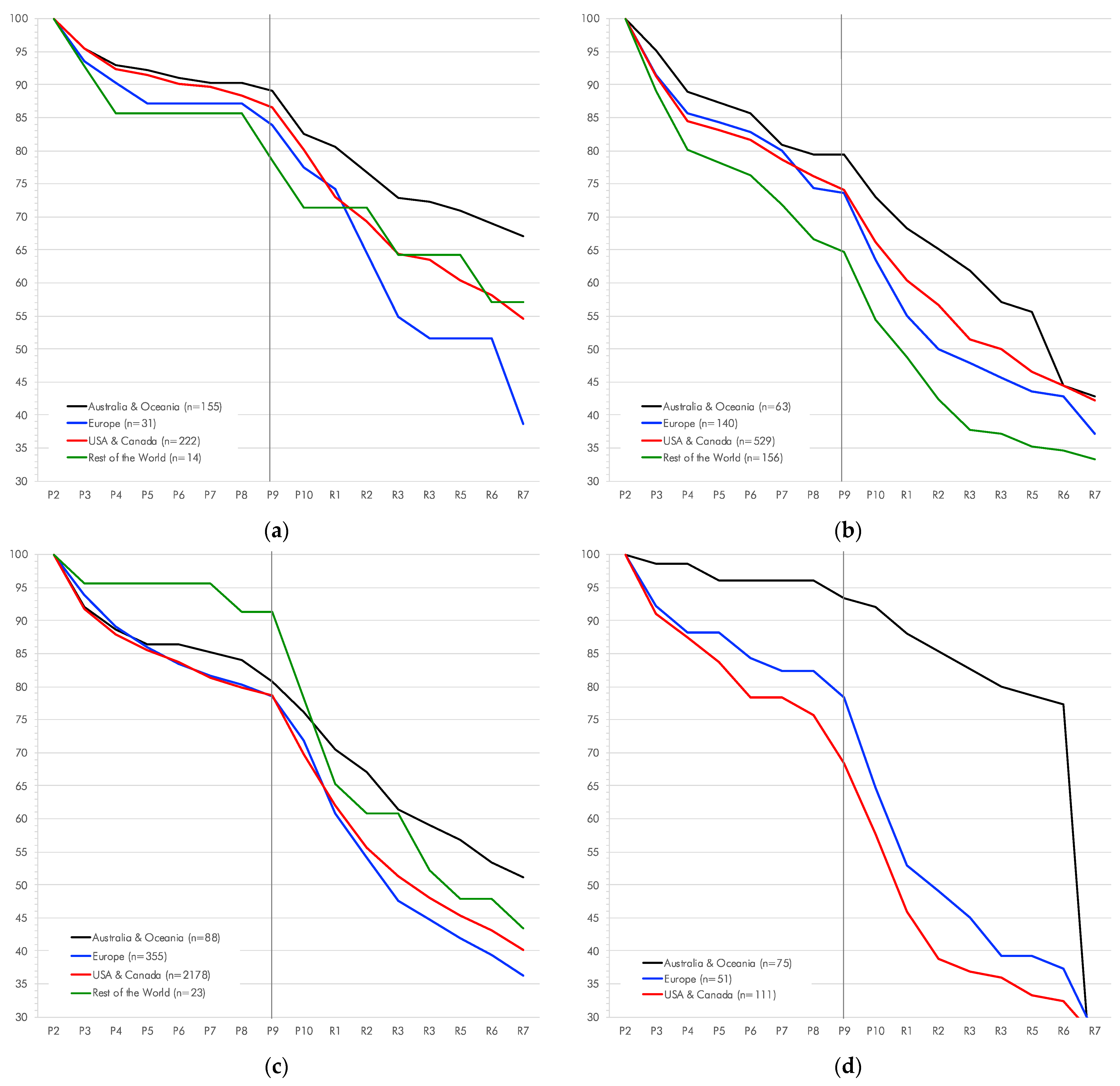 Social Sciences Free Full Text Persistence And Attrition Among Participants In A Multi Page Online Survey Recruited Via Reddit Rsquo S Social Media Network Html