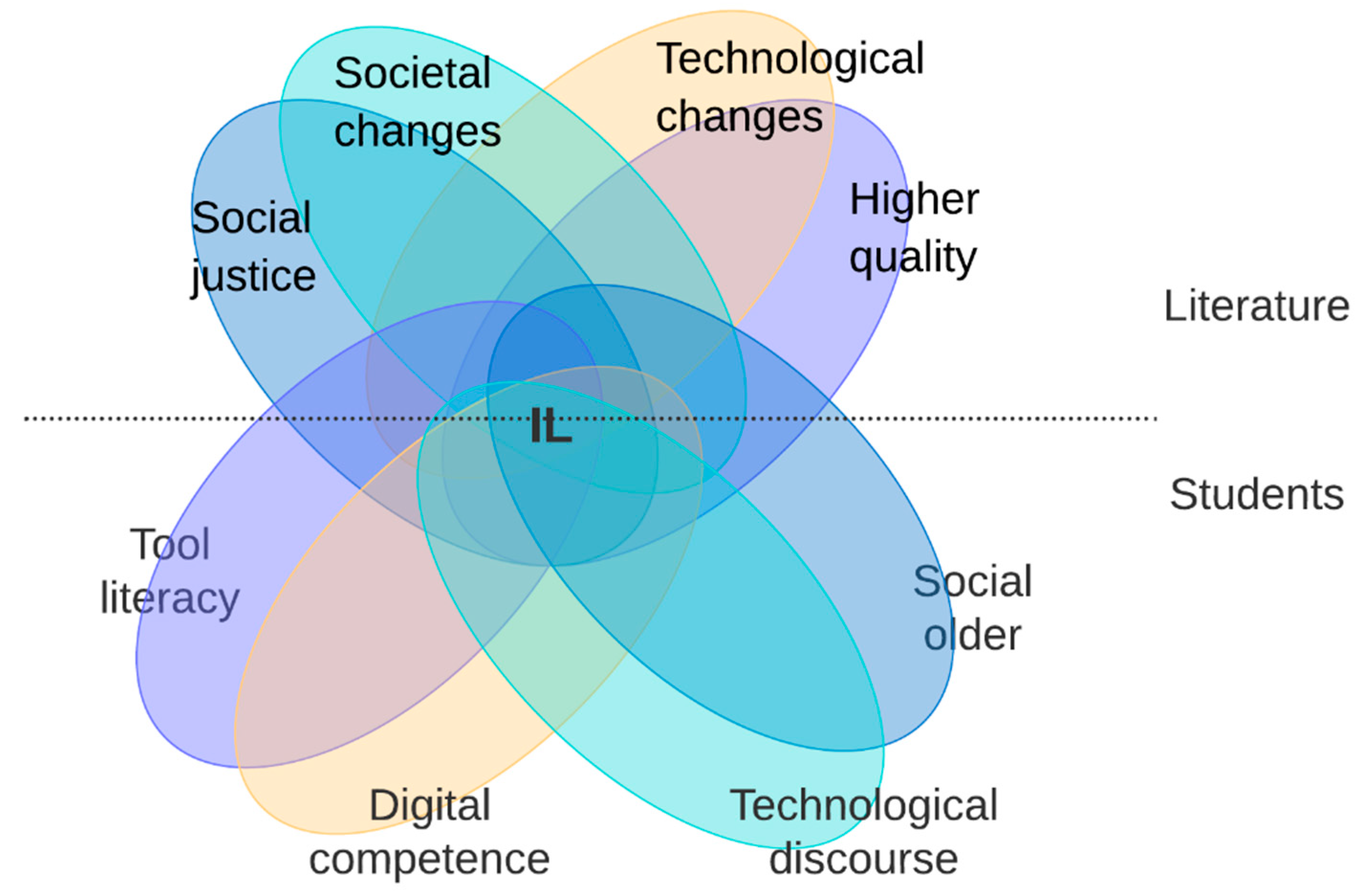 Social Sciences Free Full-Text Searching for a Definition of Information Literacy as a Socially Cohesive Component of Community A Complementarity of Experts and Student Approach pic
