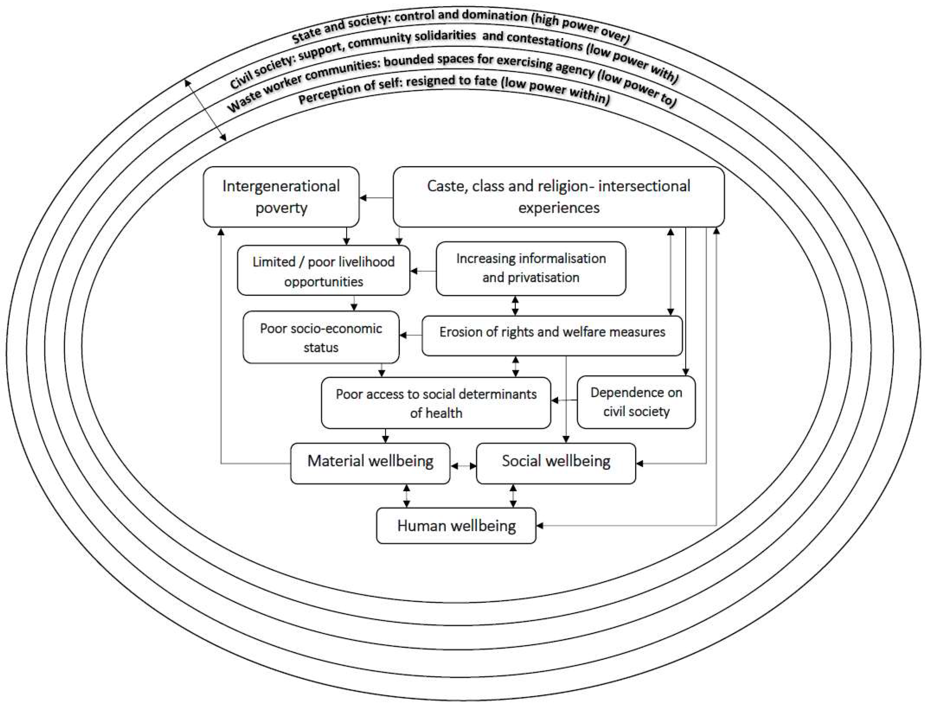Social Sciences Free Full-Text Intersecting Systems of Power Shaping Health and Wellbeing of Urban Waste Workers in the Context of COVID-19 in Vijayawada and Guntur, Andhra Pradesh, India photo