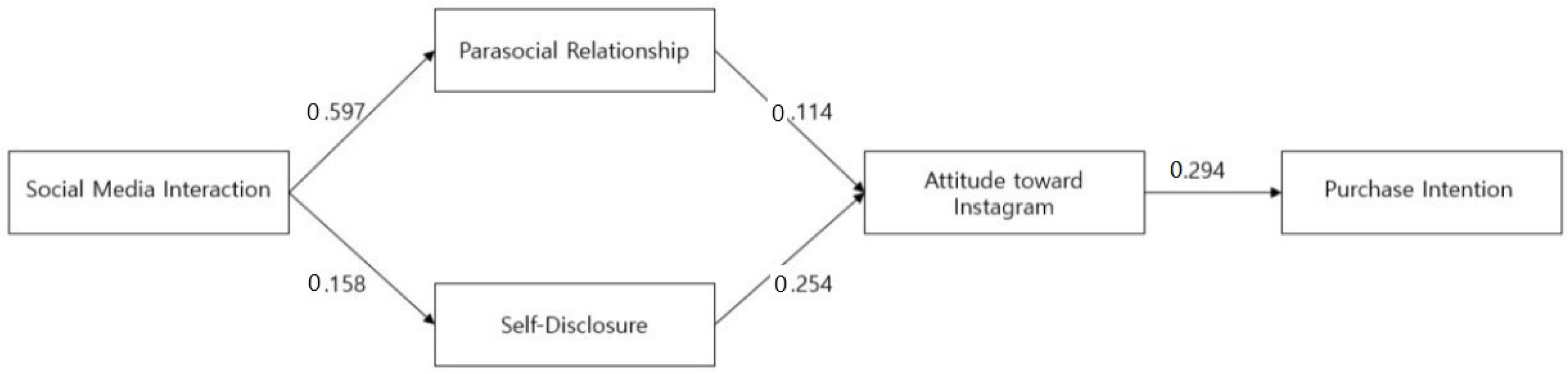 Socsci 11 00342 g001