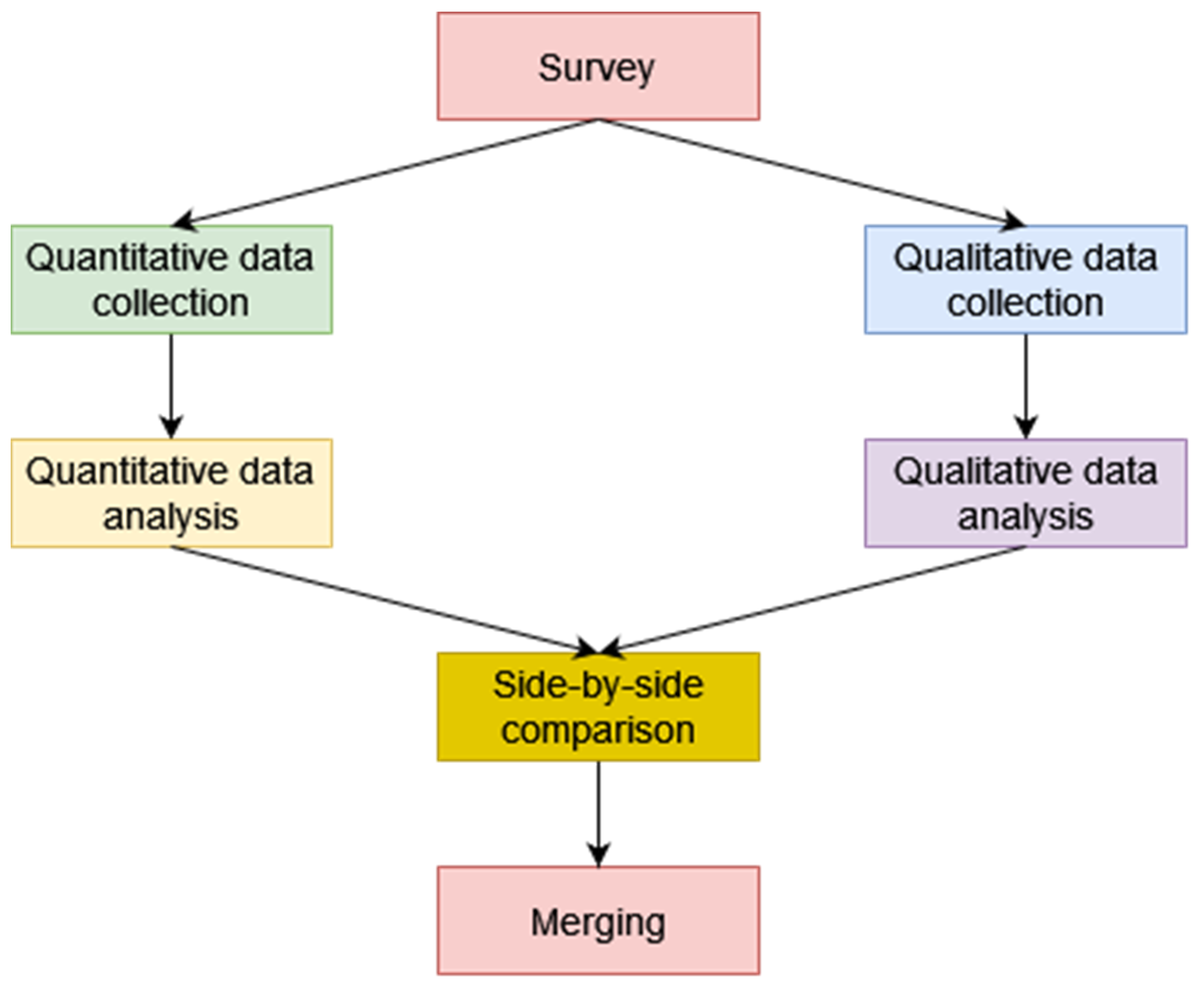 Social Sciences Free FullText Use of Twitter among College