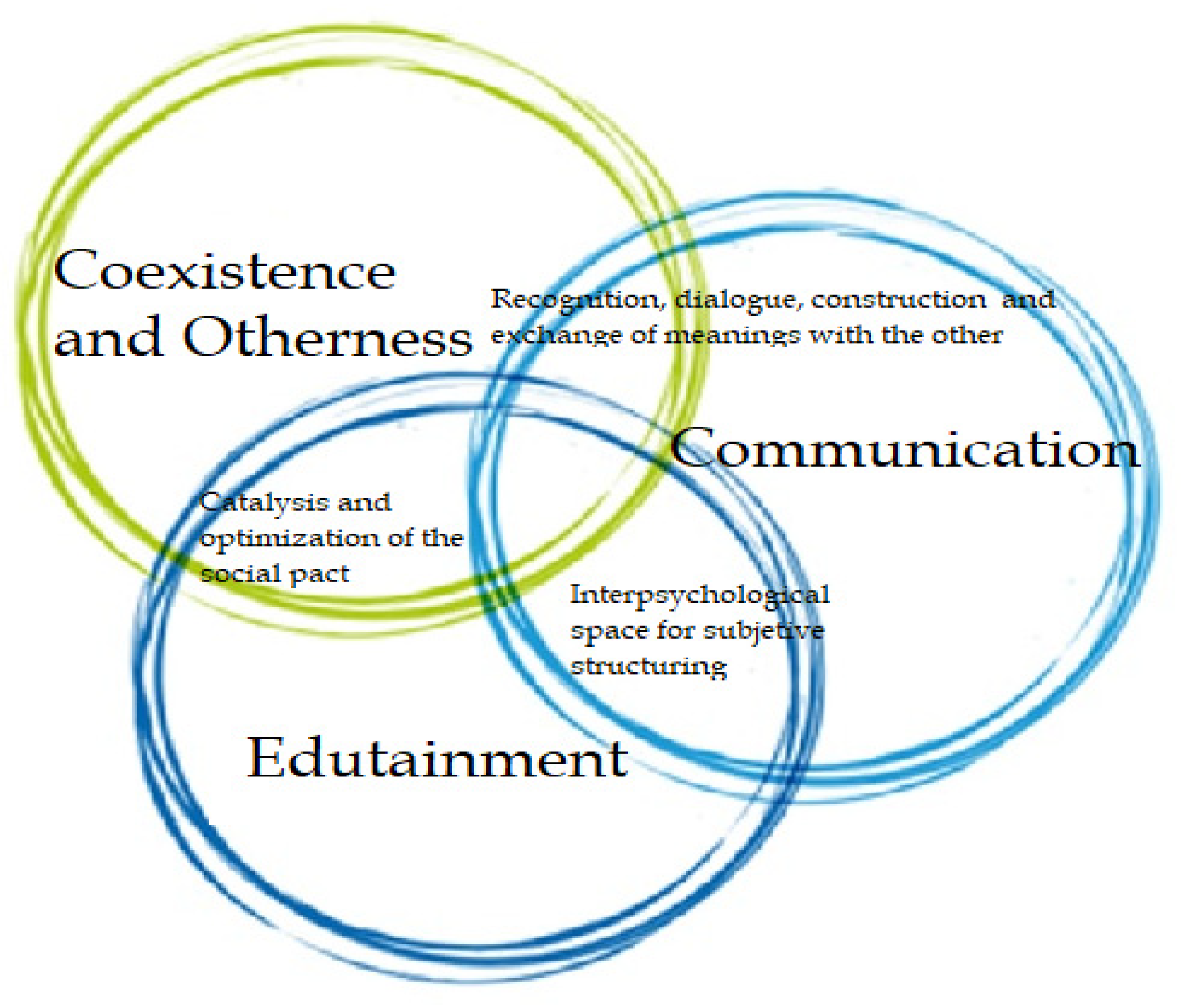 Social Sciences Free Full-Text 2.0 Society Convergences Coexistence, Otherness, Communication and Edutainment