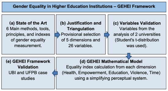 Conceptual framework combining Women's Empowerment Framework (WEF) with