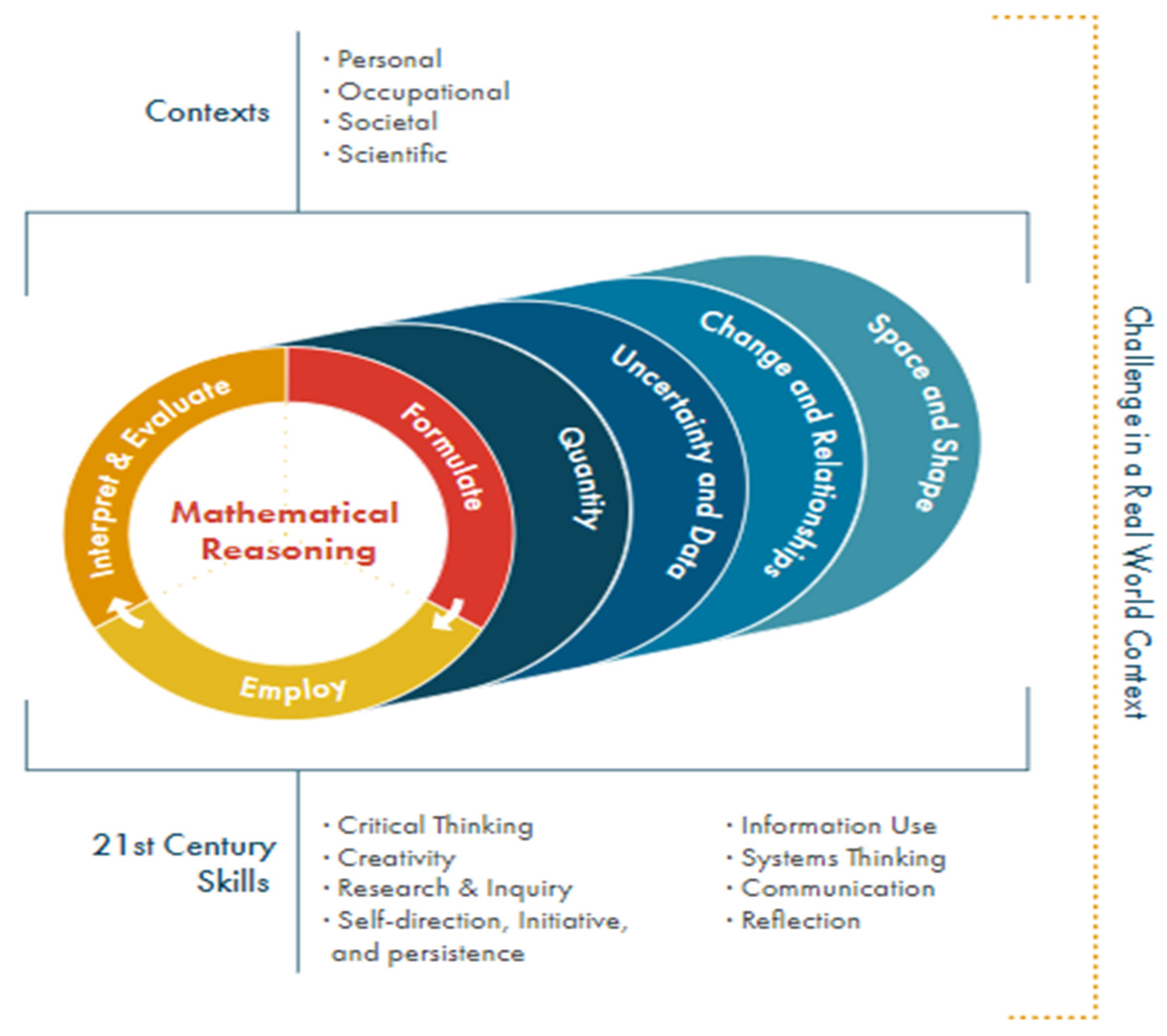 pisa problem solving framework