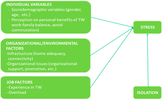Perception of the Effects of Working from Home on Isolation and