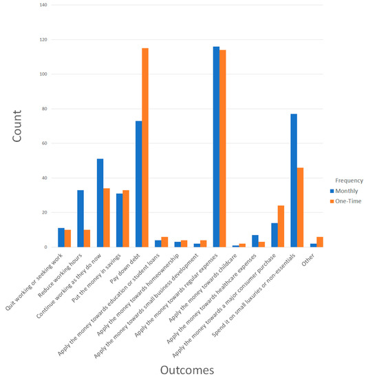 Does Frequency or Amount Matter? An Exploratory Analysis the 