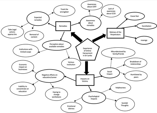 Whatsapp Blackmail Sex Vedio - Social Sciences | Free Full-Text | Online Harassment in Sri Lanka: A  Thematic Analysis