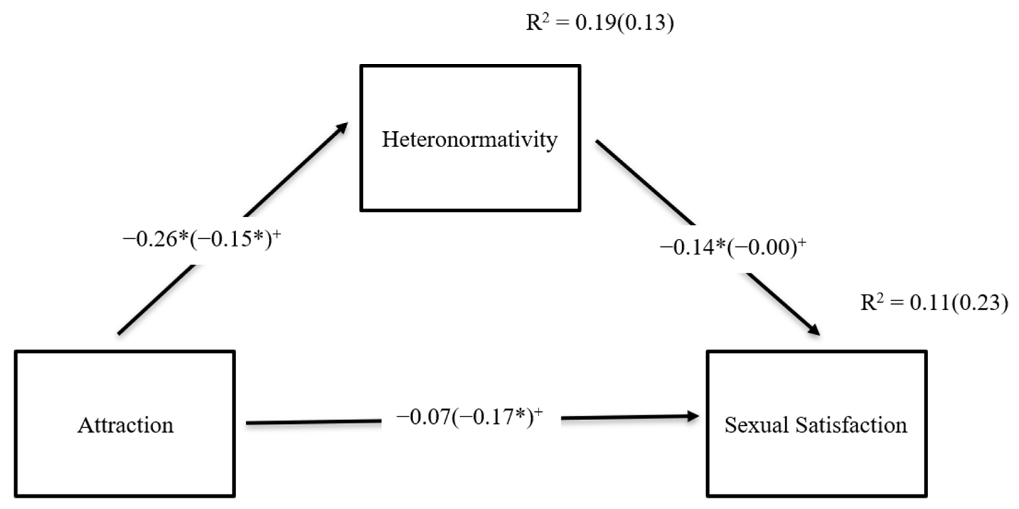 Social Sciences Free Full-Text A Multidimensional Understanding of the Relationship between Sexual Identity, Heteronormativity, and Sexual Satisfaction among a Cisgender Sample
