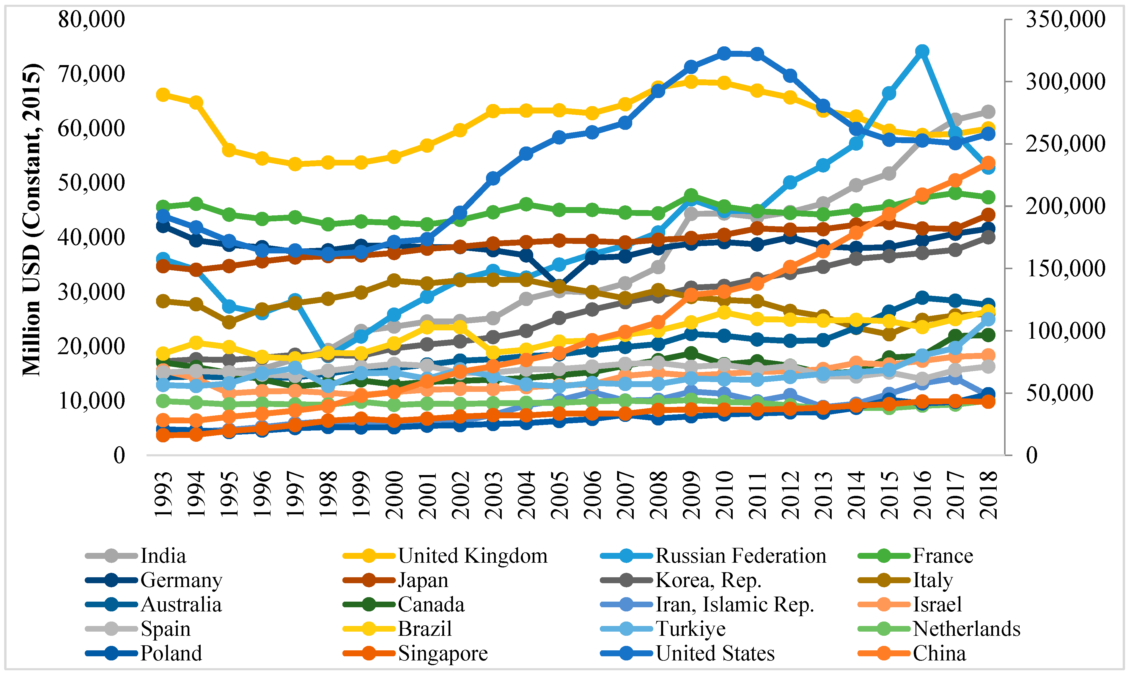 Social Sciences | Free Full-Text | Relationships between Military Spending  and Green Capital Formation: Complementary or Substitutes?