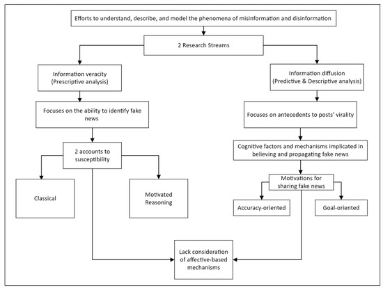 The Impact of Affect on the Perception of Fake News on Social Media: A ...