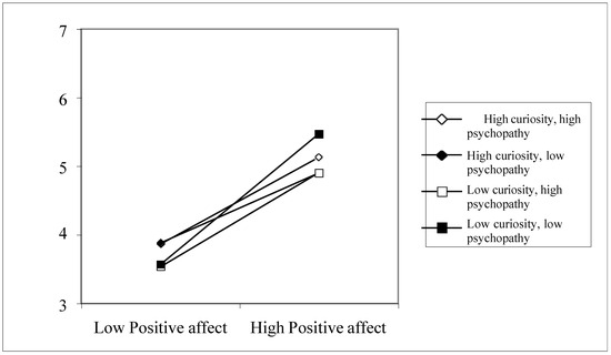 Exploring How the Dark Triad and Curiosity Shape the Trajectory of 