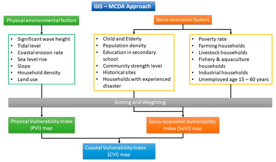 Assessing Coastal Vulnerability to Climate Change: A Case Study of ...