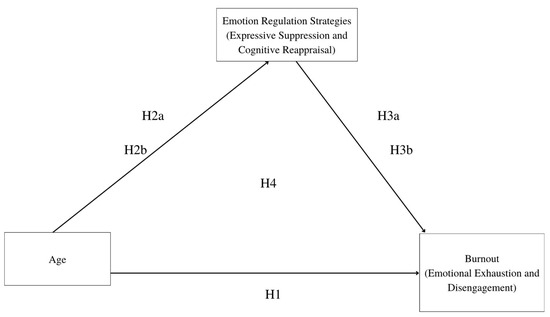 Age and Burnout: The Mediating Role of Emotion-Regulation Strategies