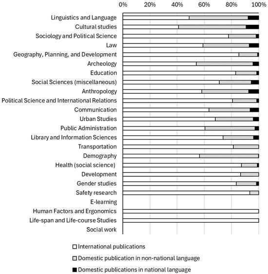 Social Science Graph On the Periphery of the European Social Sciences—A Scientometric ...