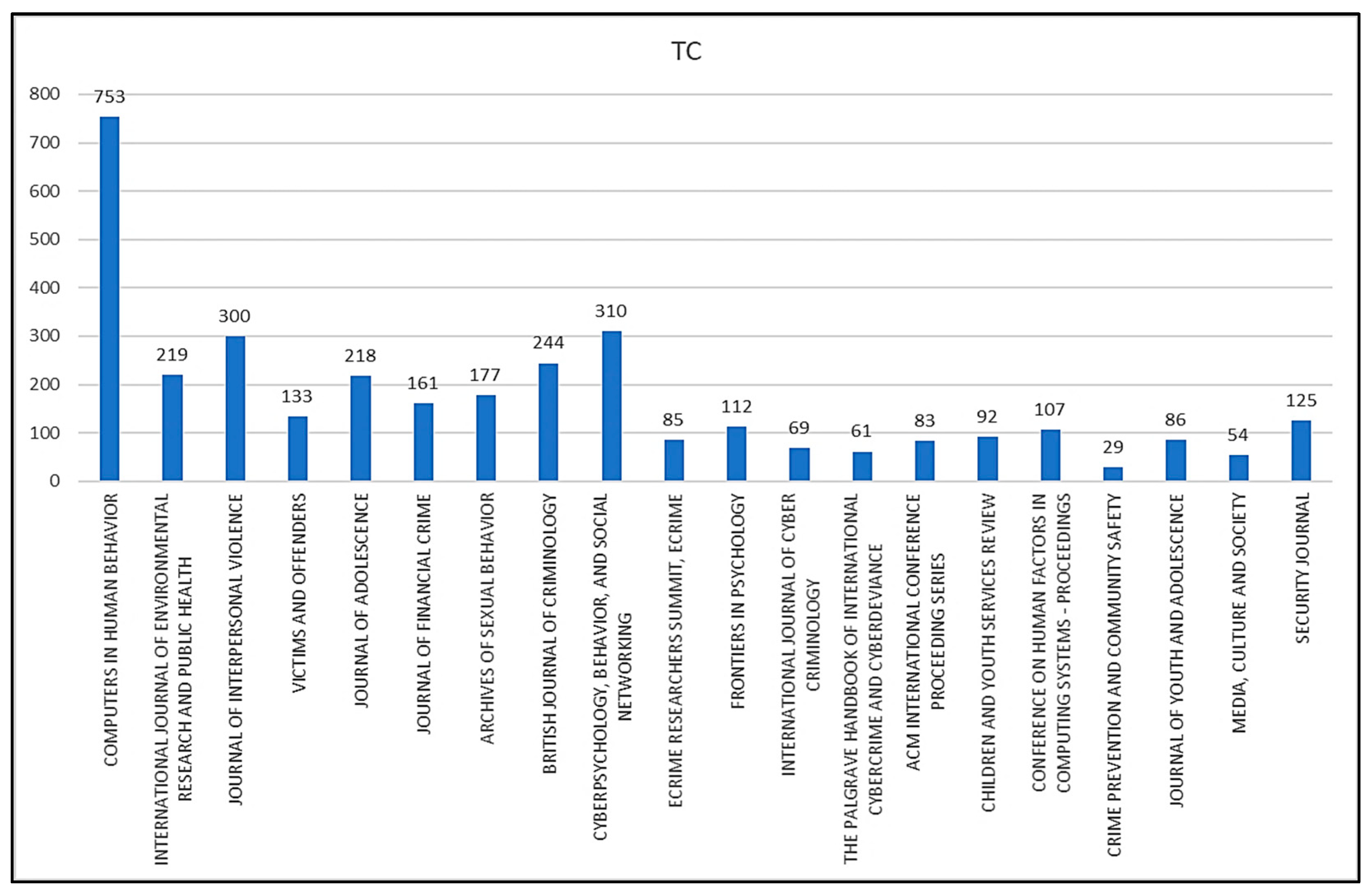 Bibliometric Mapping of Scientific Production and Conceptual Structure of  Cyber Sextortion in Cybersecurity