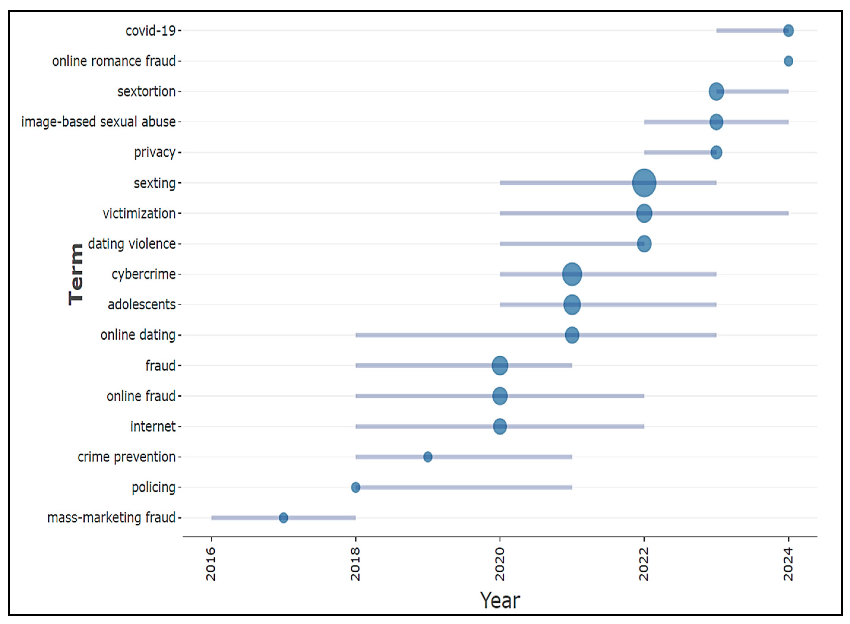 Bibliometric Mapping of Scientific Production and Conceptual Structure of  Cyber Sextortion in Cybersecurity