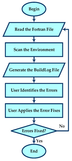 Software Free Full Text An Automated Tool For Upgrading Fortran Codes Software Free Full Text An Automated Tool For Upgrading Fortran Codes