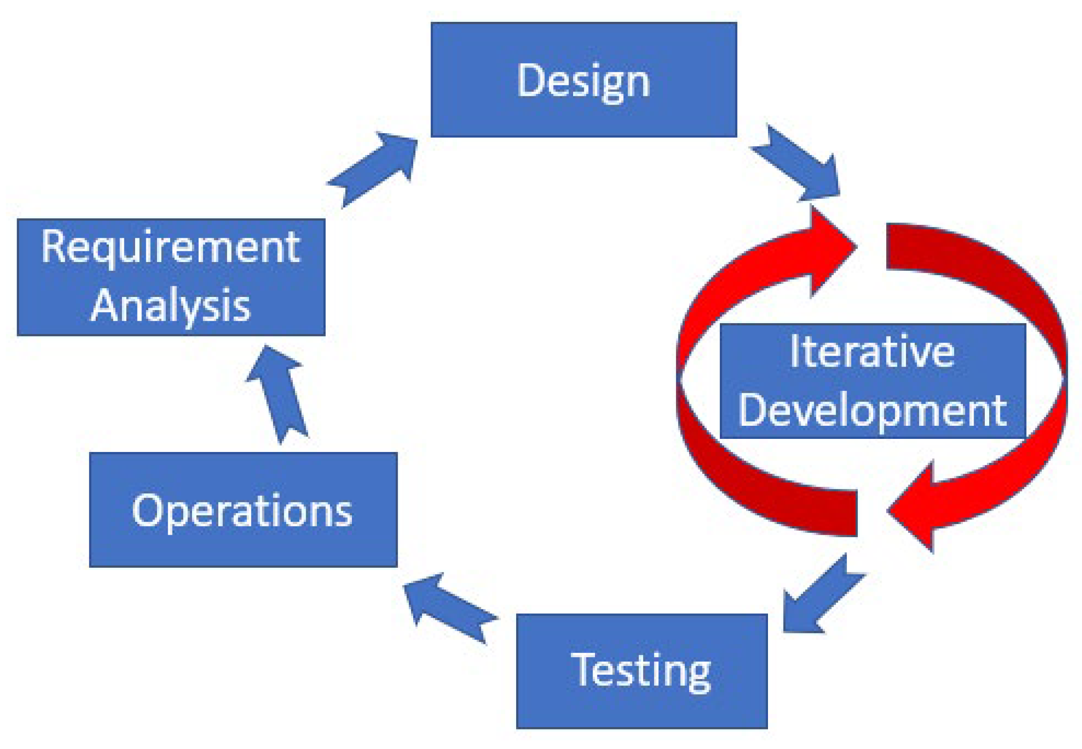 Intermediate Research Software Development