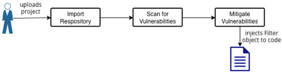 Automating SQL Injection and Cross-Site Scripting Vulnerability ...
