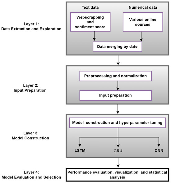 Deep-SDM: A Unified Computational Framework for Sequential Data 