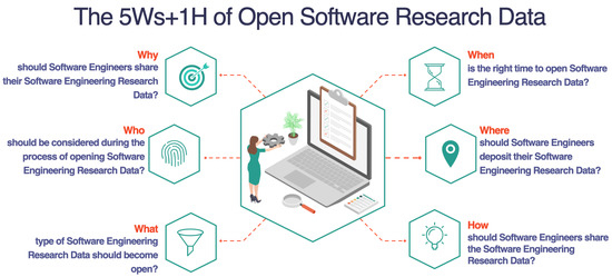 Opening Software Research Data 5Ws+1H