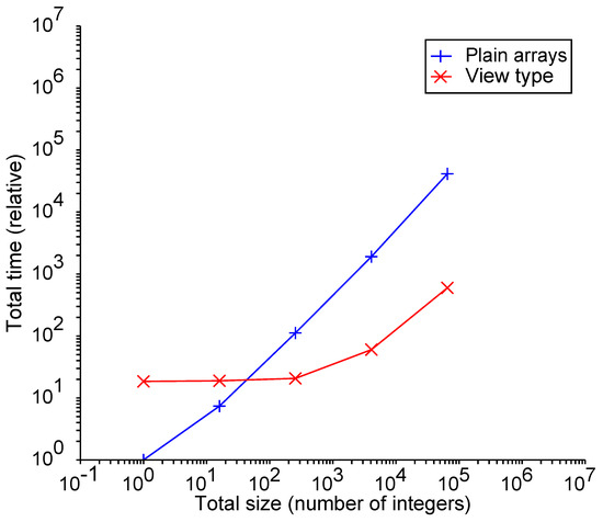 Implementing Mathematics of Arrays in Modern Fortran: Efficiency and ...