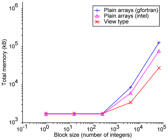 Implementing Mathematics of Arrays in Modern Fortran: Efficiency and ...