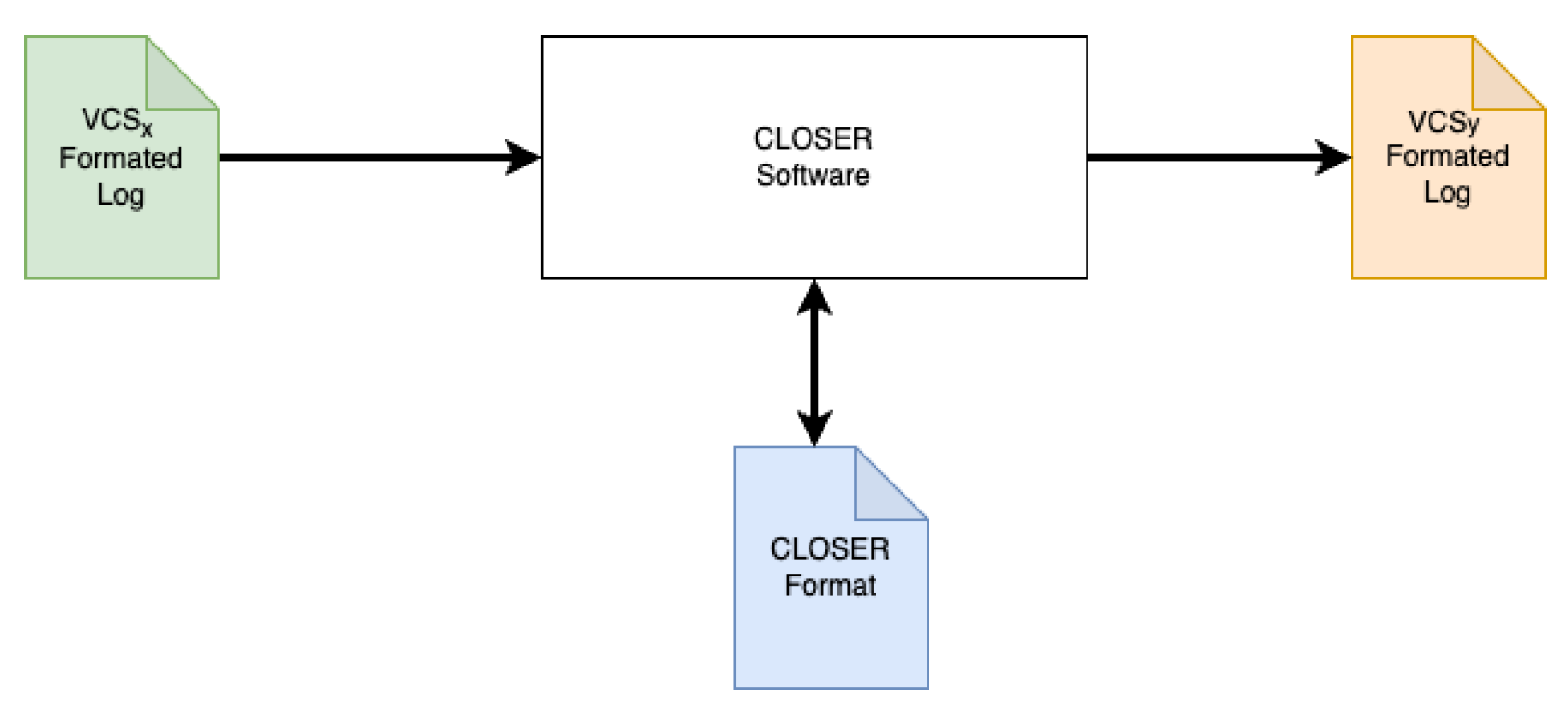 A Common Language of Software Evolution in Repositories (CLOSER)