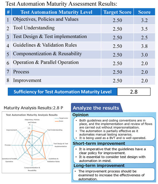 Testing Maturity Research and Development of Test Automation Maturity Model Building and ...