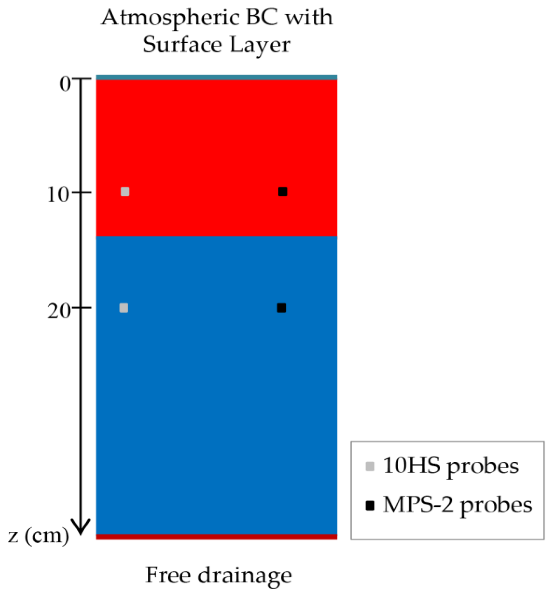 Soil Systems Free Full Text Estimating Soil Water Retention Curve By Inverse Modelling From Combination Of In Situ Dynamic Soil Water Content And Soil Potential Data Html