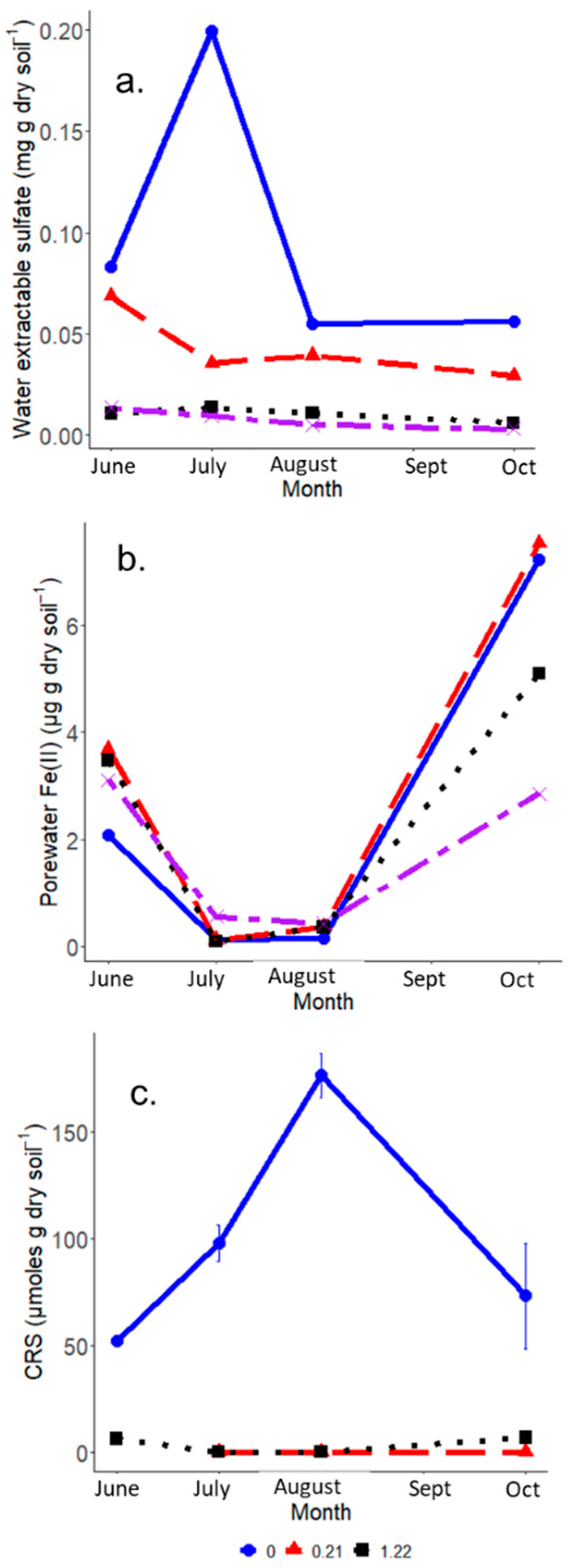 Soilsystems 03 00025 g004 Soilsystems 03 00025 g004