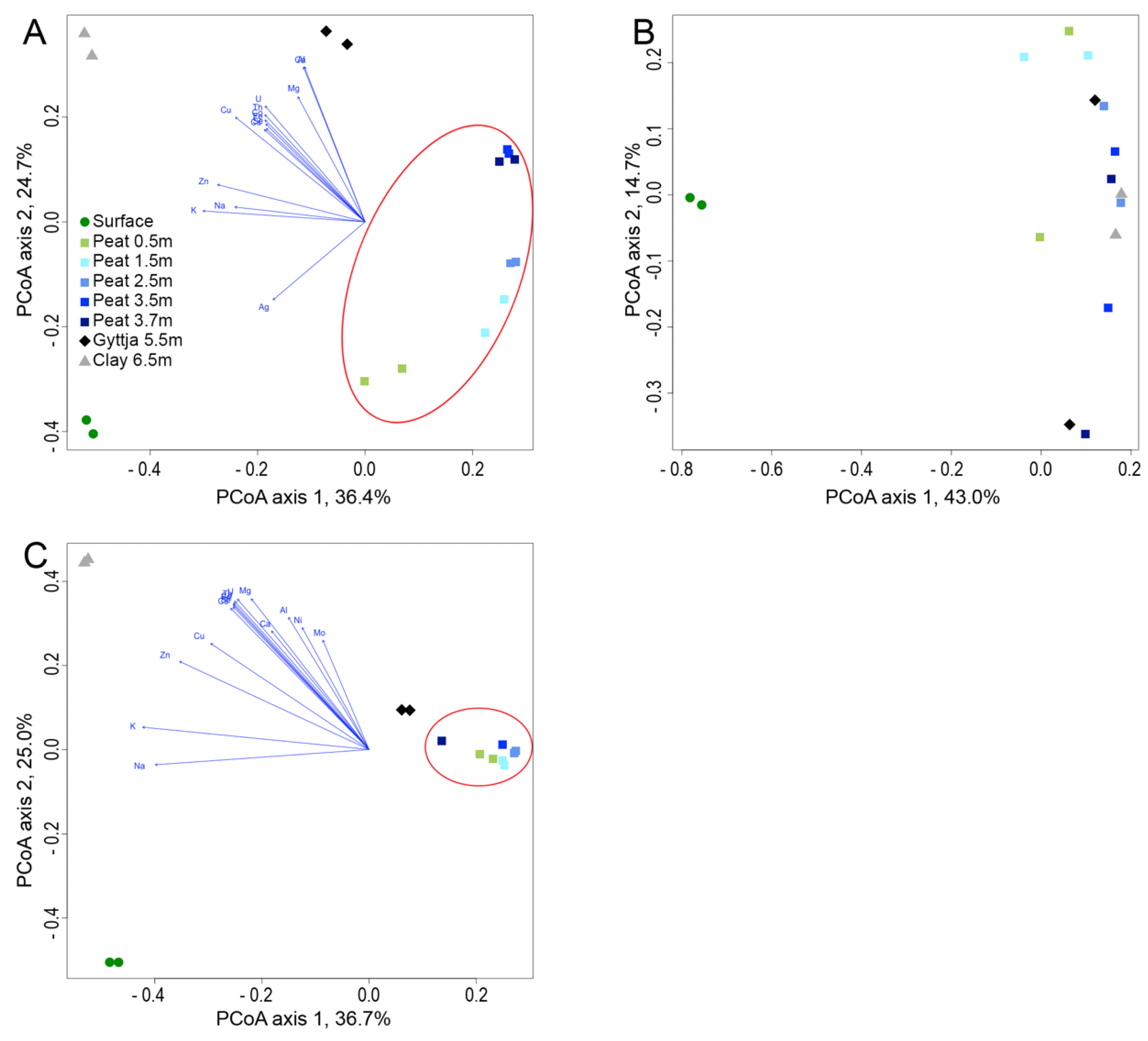 Soil Systems Free Full Text Microbial Community Composition Correlates With Metal Sorption In An Ombrotrophic Boreal Bog Implications For Radionuclide Retention Html Soil Systems Free Full Text Microbial Community Composition Correlates With Metal Sorption In An Ombrotrophic Boreal Bog Implications For Radionuclide Retention Html