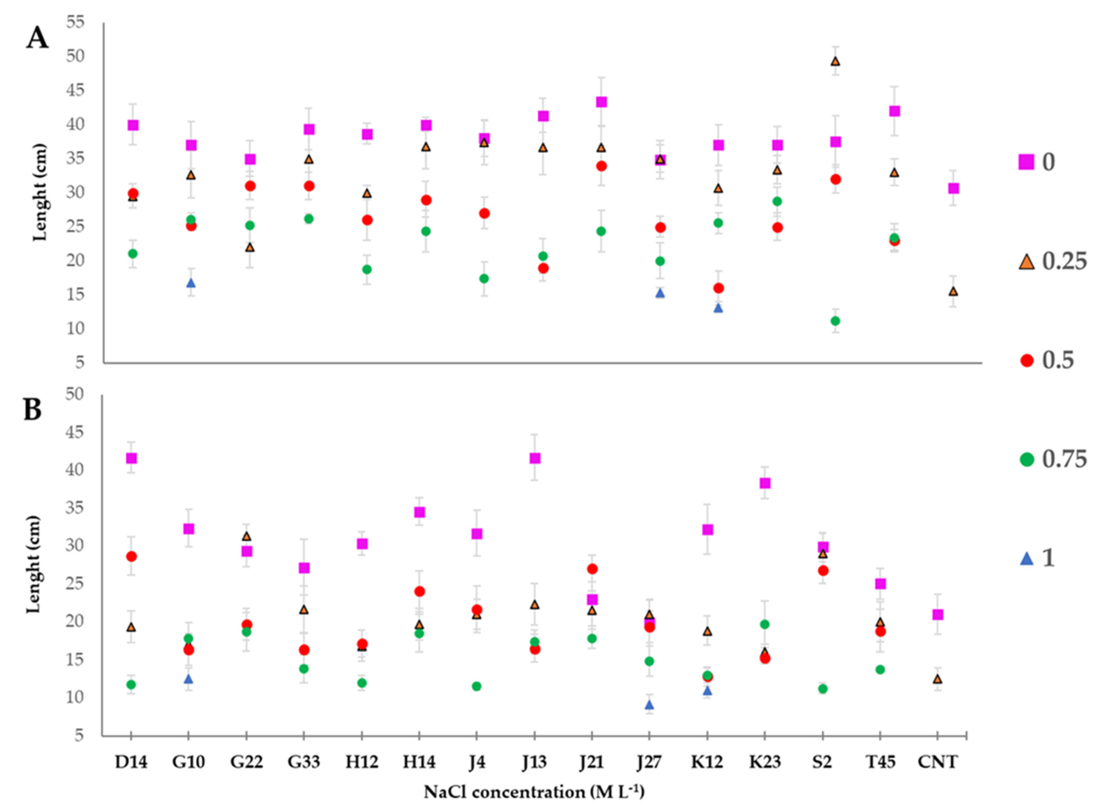 Soil Systems Free Full Text Characterization Of Plant Growth Promoting Traits And Inoculation Effects On Triticum Durum Of Actinomycetes Isolates Under Salt Stress Conditions Html Soil Systems Free Full Text Characterization Of Plant Growth Promoting Traits And Inoculation Effects On Triticum Durum Of Actinomycetes Isolates Under Salt Stress Conditions Html
