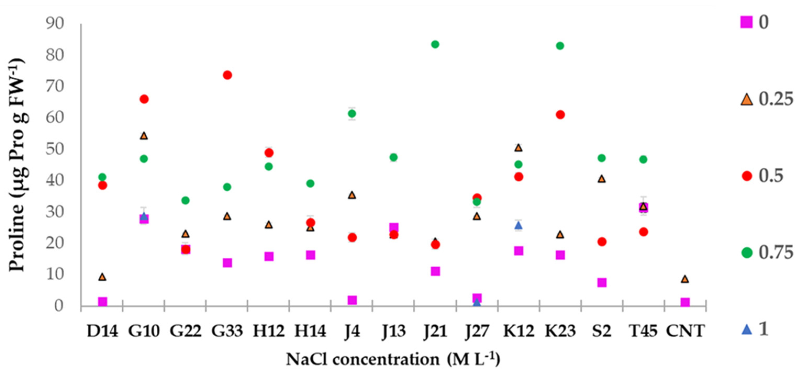 Soil Systems Free Full Text Characterization Of Plant Growth Promoting Traits And Inoculation Effects On Triticum Durum Of Actinomycetes Isolates Under Salt Stress Conditions Html Soil Systems Free Full Text Characterization Of Plant Growth Promoting Traits And Inoculation Effects On Triticum Durum Of Actinomycetes Isolates Under Salt Stress Conditions Html