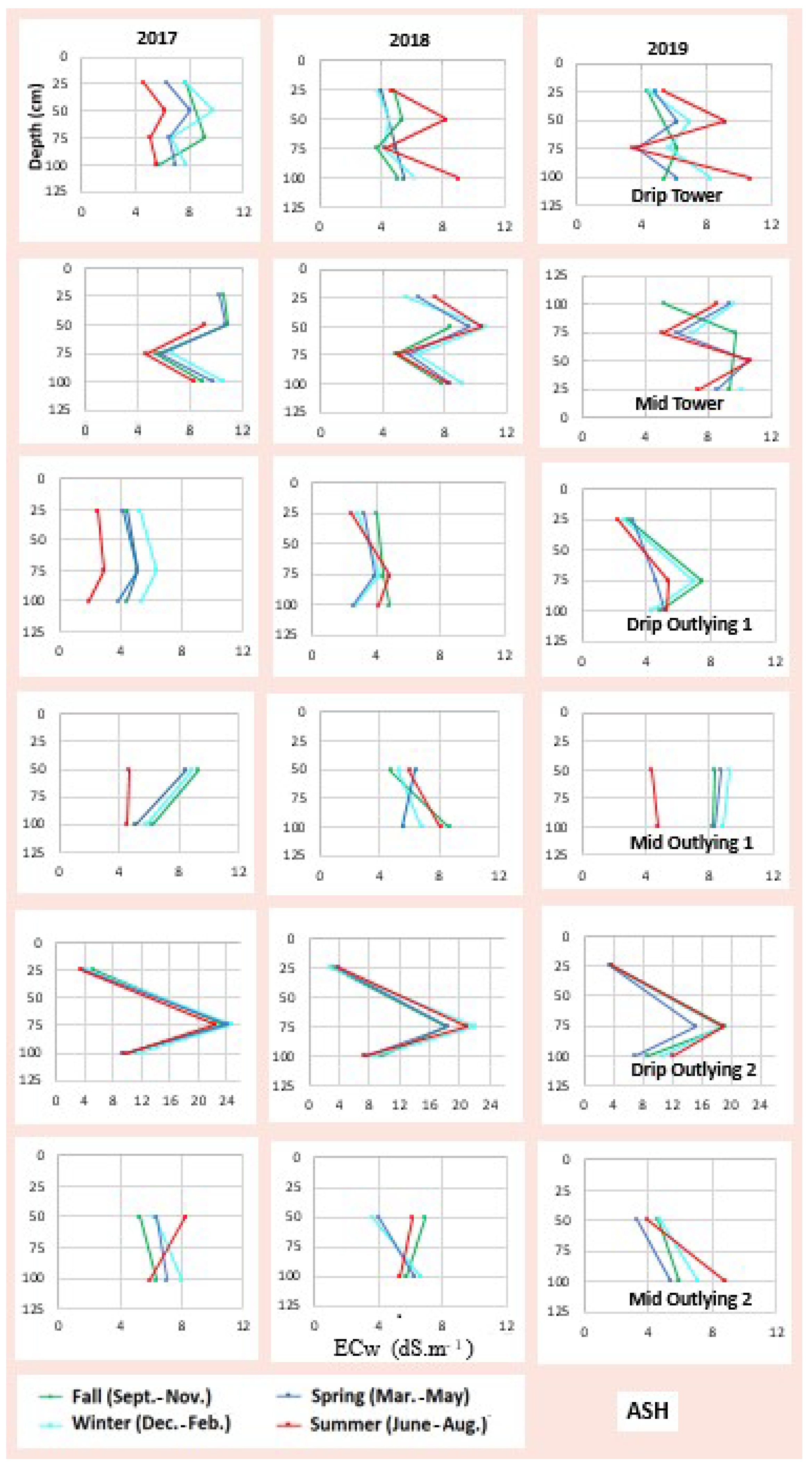 Soilsystems 05 00050 g0a1 550