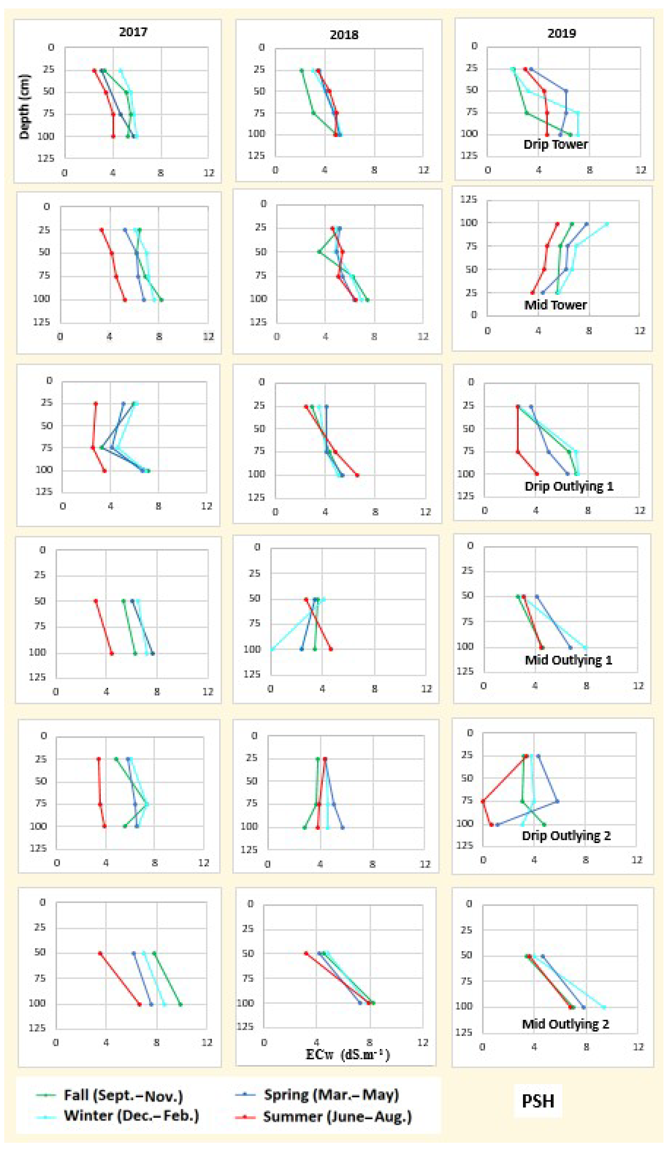 Soilsystems 05 00050 g0a4 550