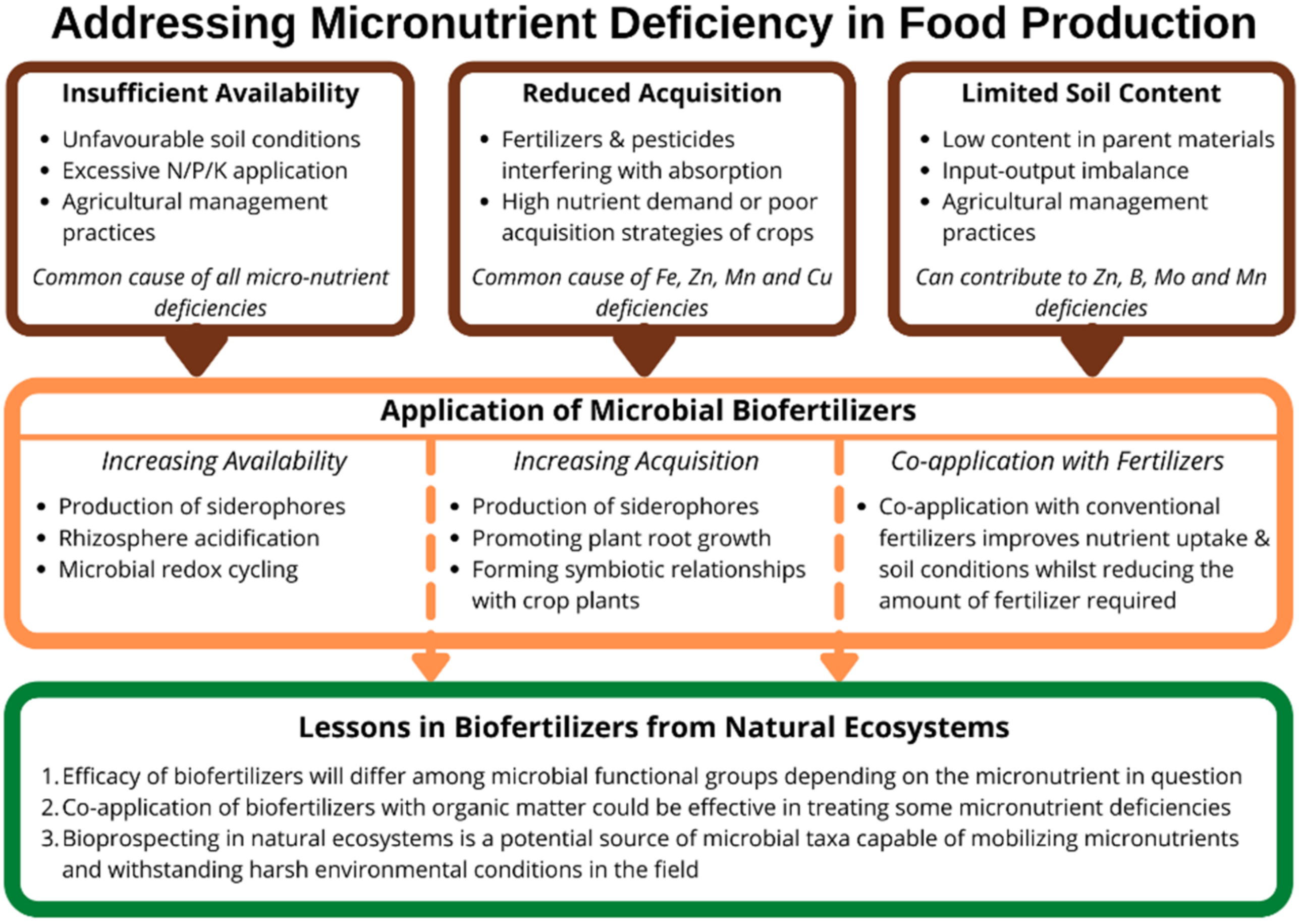 Soilsystems 06 00008 g002 550