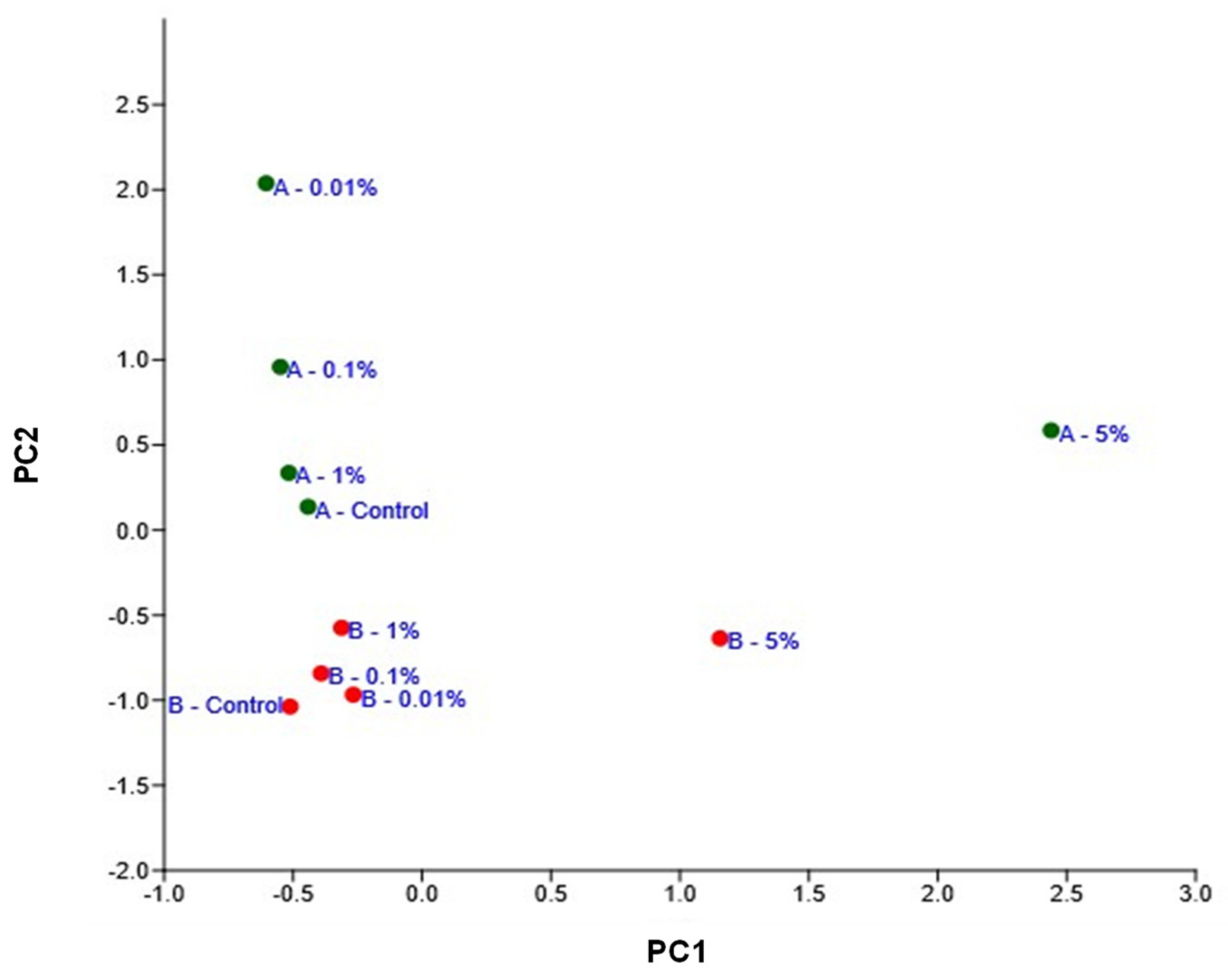 Soilsystems 06 00010 g006