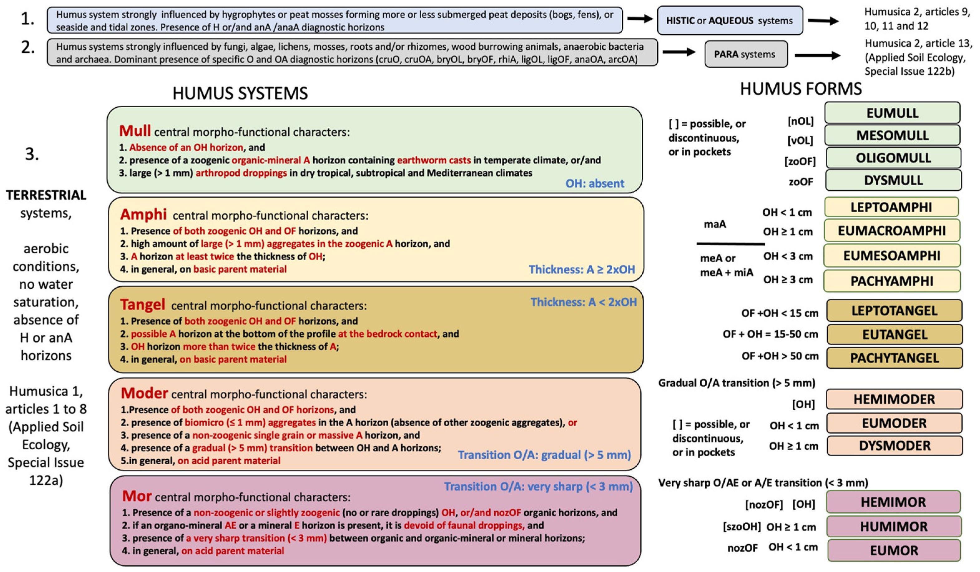 Soilsystems 06 00059 g003