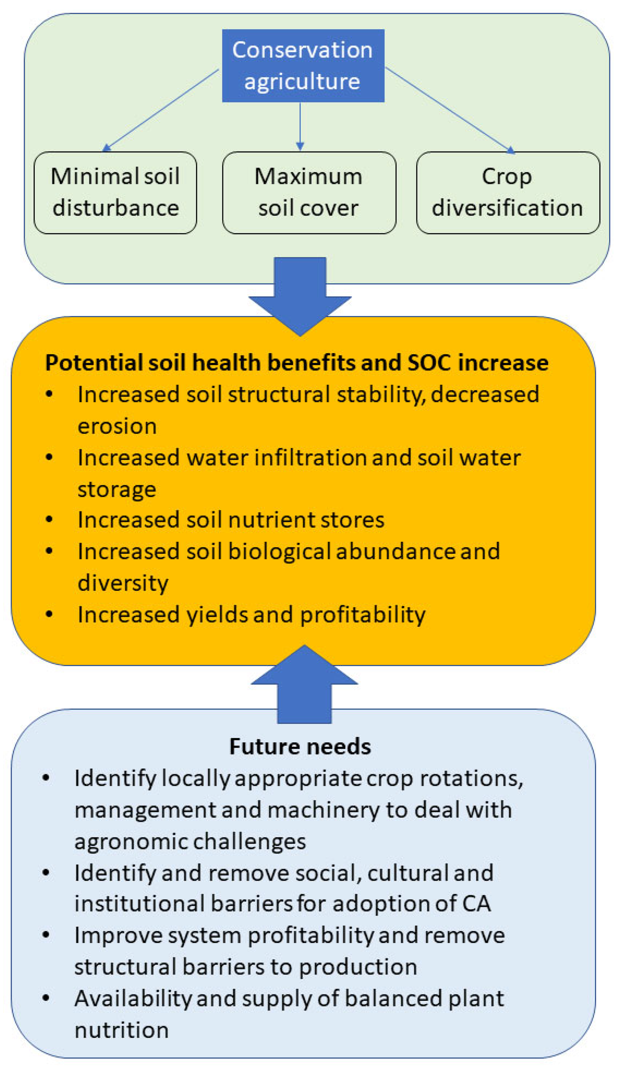 Diversifying crop rotations improves environmental outcomes while keeping  farms profitable