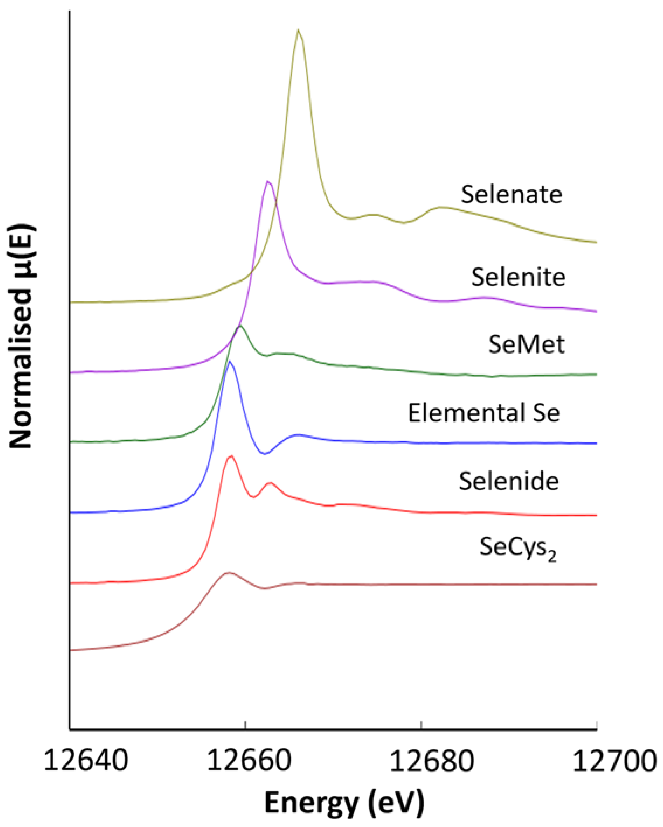Soil Systems | Free Full-Text | Selenium Uptake from Livestock 