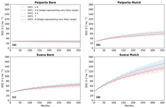 Soil Systems | Free Full-Text | A Modified Version of RothC to Model ...