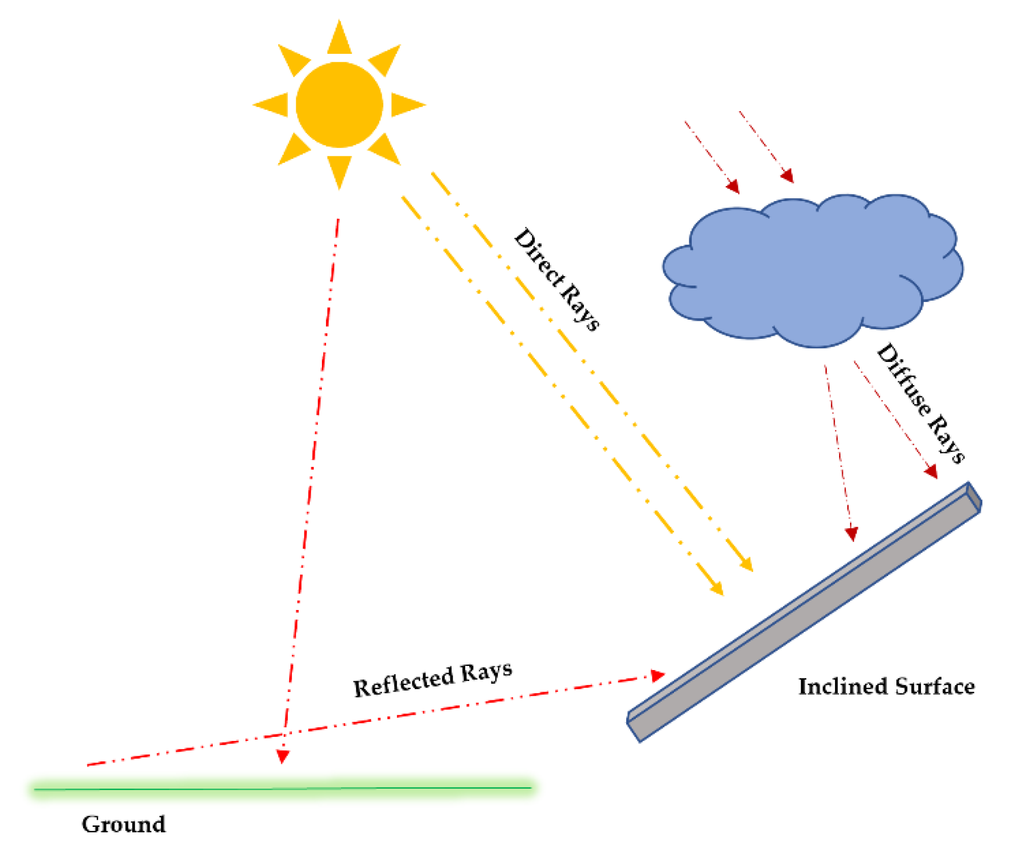 How Does Solar Affect The Angle Of The Sun
