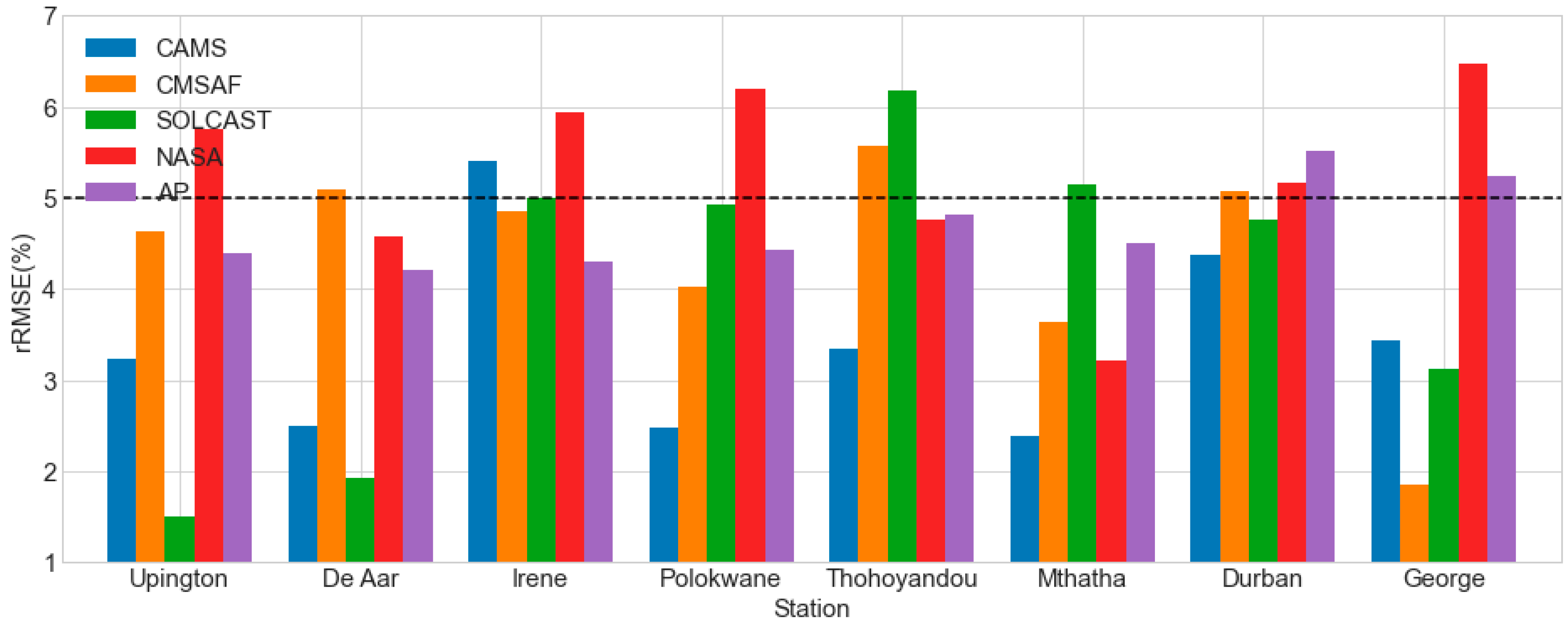 Solar 02 00021 g007 Solar 02 00021 g007