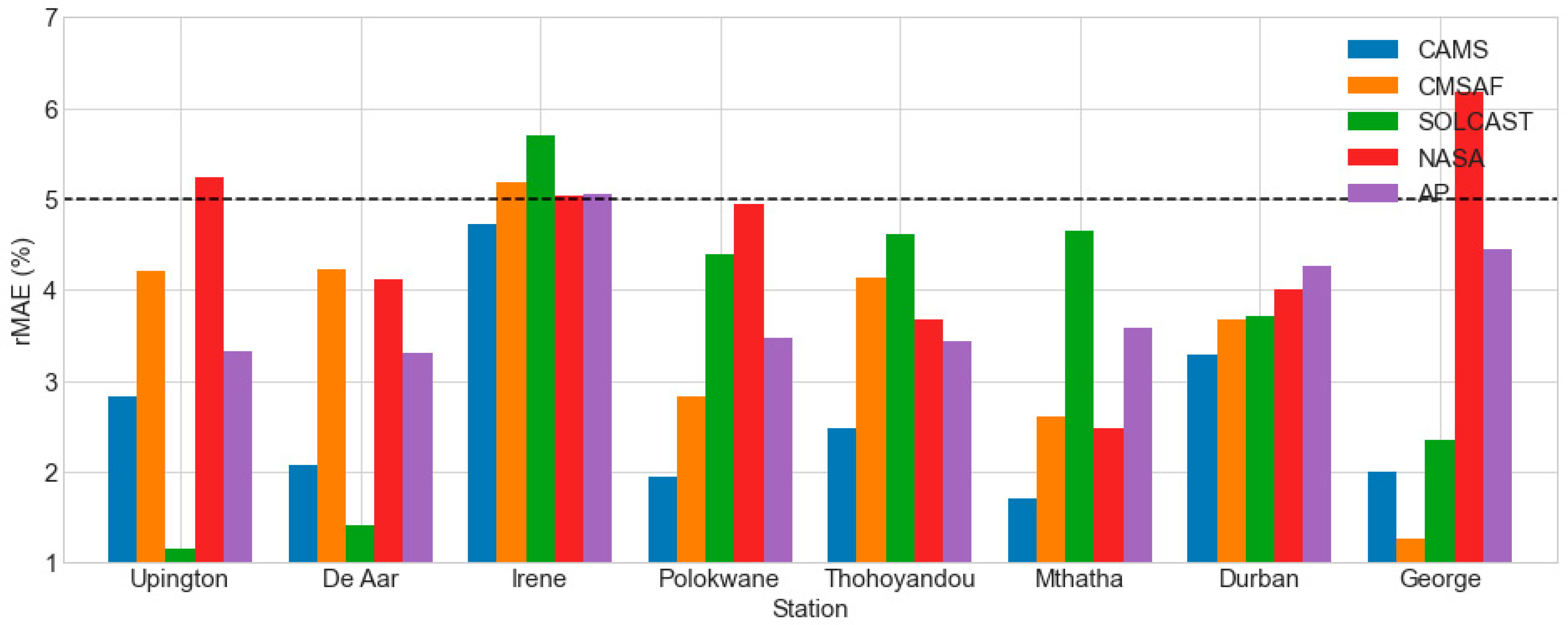 Solar 02 00021 g008 Solar 02 00021 g008