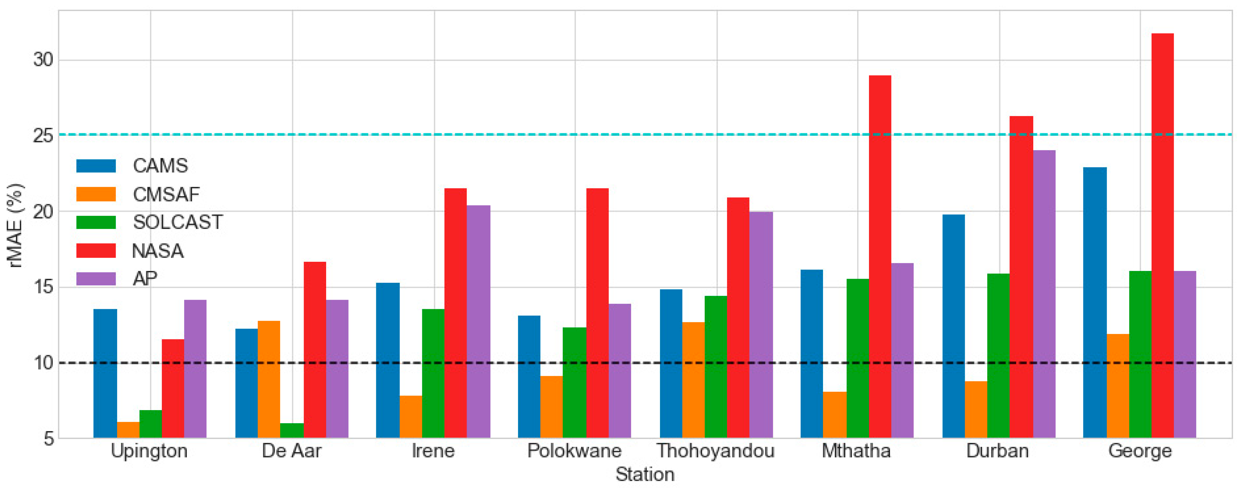 Solar 02 00021 g011 Solar 02 00021 g011