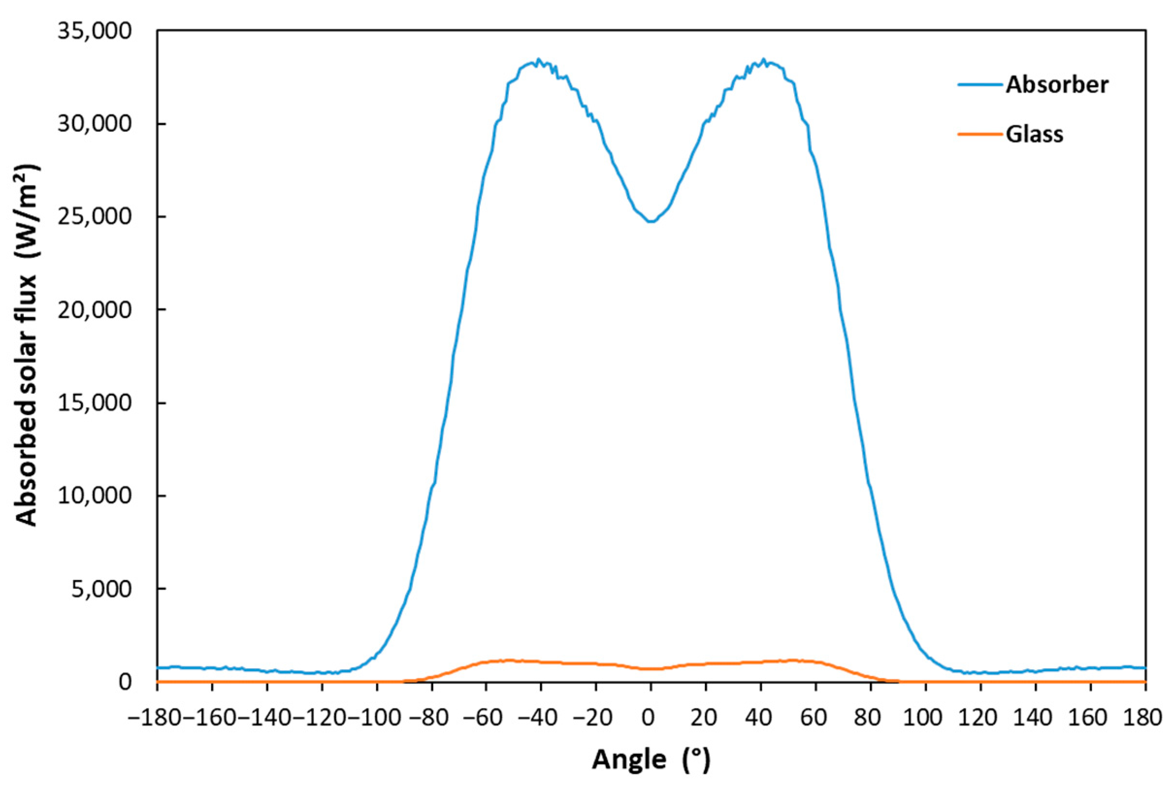 Solar 03 00030 g003 Solar 03 00030 g003
