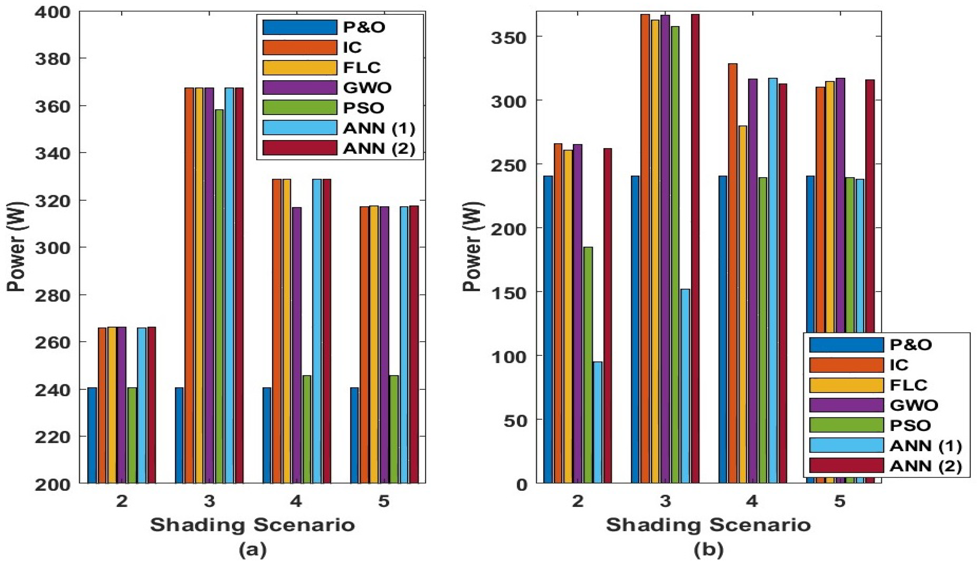 Comparative Evaluation of Traditional and Advanced Algorithms for ...