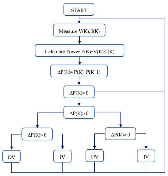 A Comprehensive Decade-Long Review of Advanced MPPT Algorithms for ...